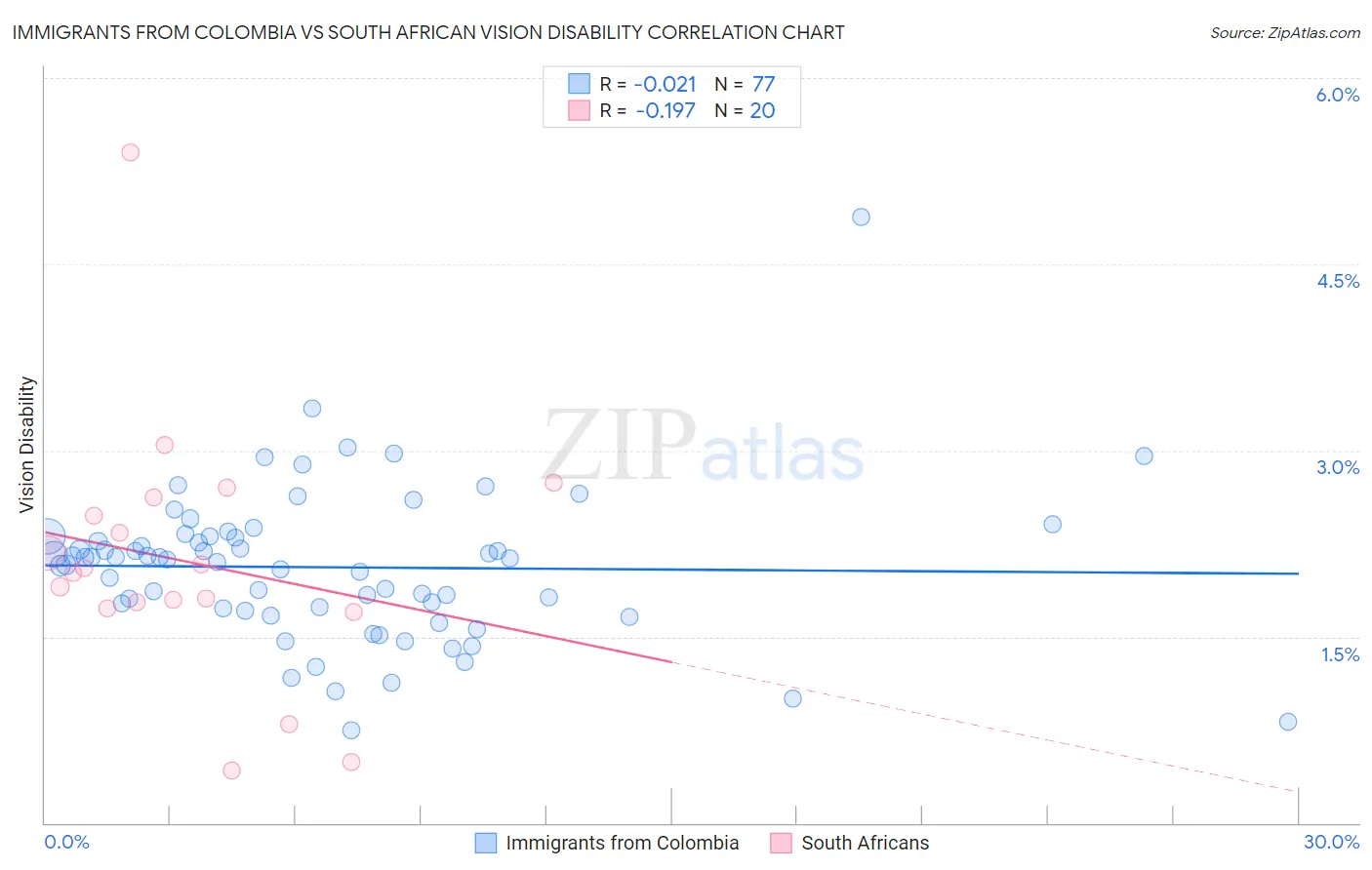 Immigrants from Colombia vs South African Vision Disability