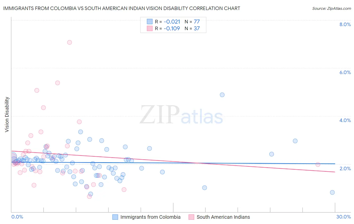 Immigrants from Colombia vs South American Indian Vision Disability