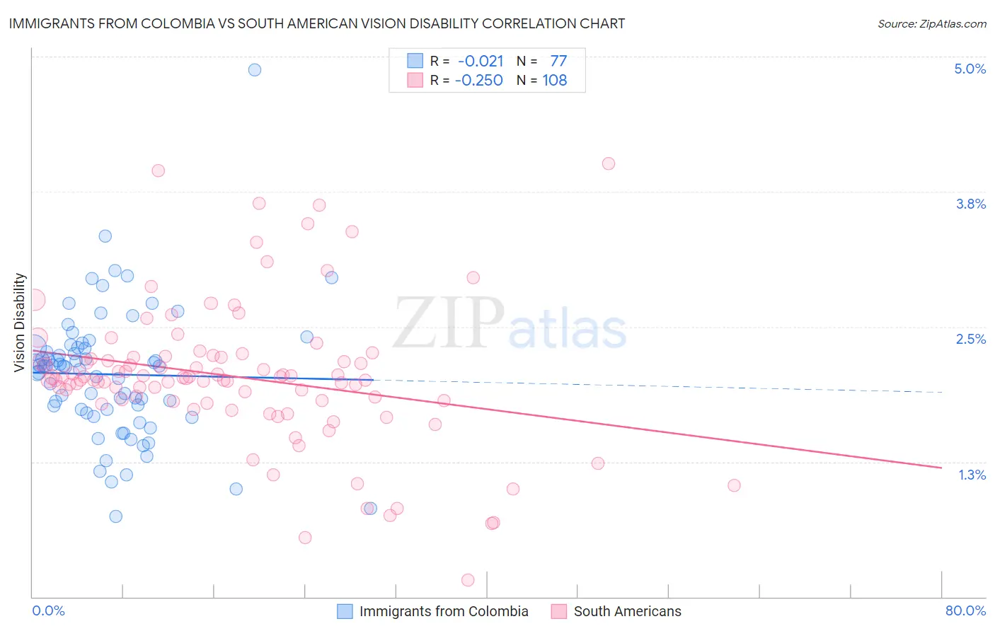 Immigrants from Colombia vs South American Vision Disability