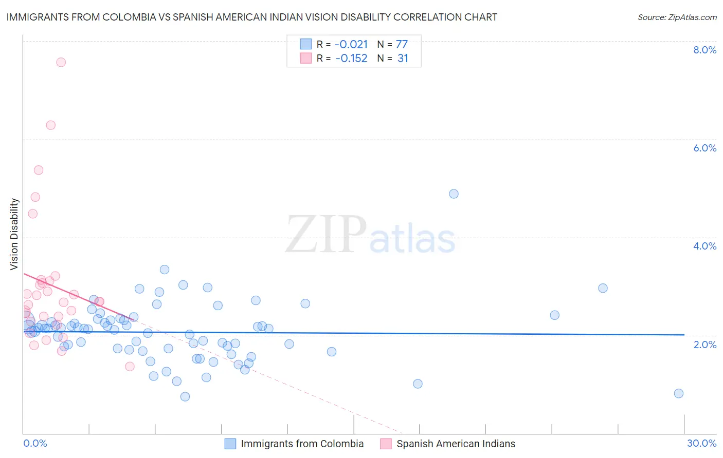 Immigrants from Colombia vs Spanish American Indian Vision Disability