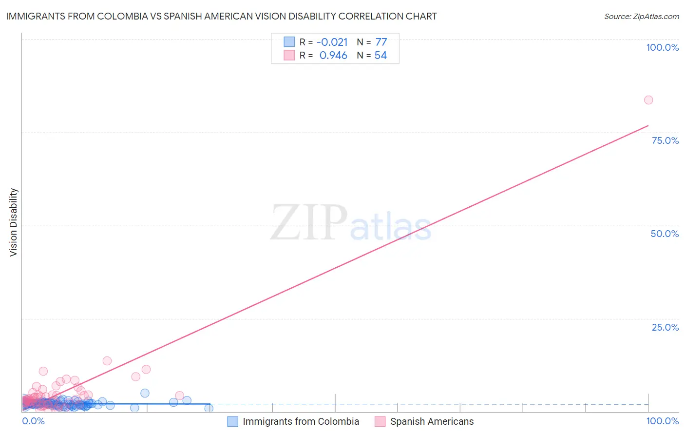 Immigrants from Colombia vs Spanish American Vision Disability