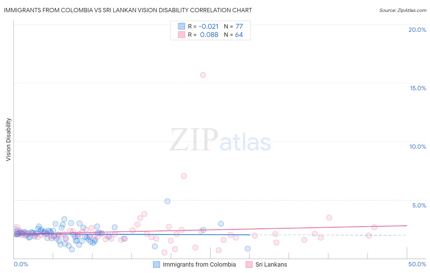 Immigrants from Colombia vs Sri Lankan Vision Disability