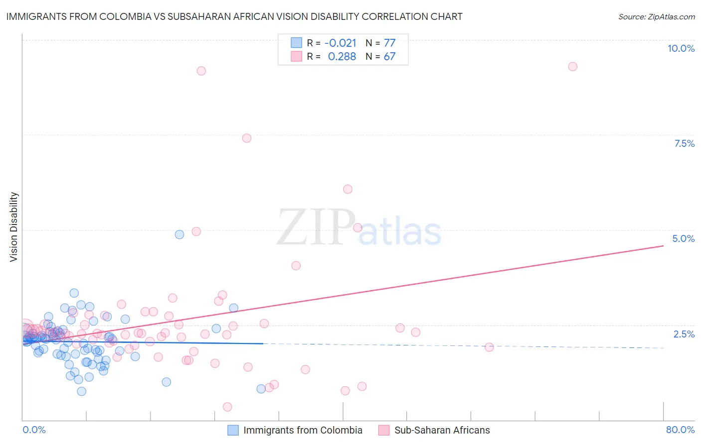 Immigrants from Colombia vs Subsaharan African Vision Disability