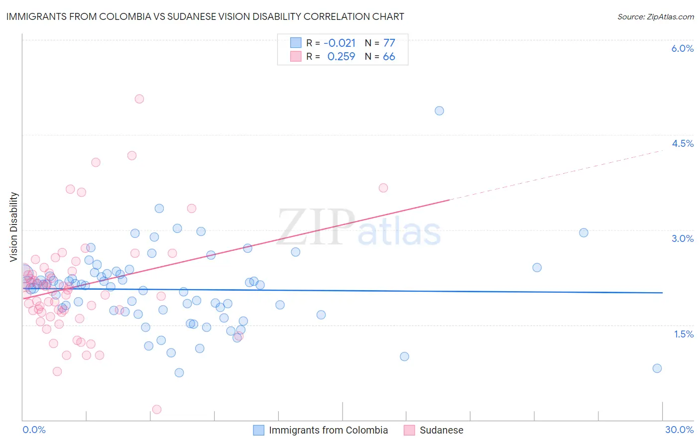 Immigrants from Colombia vs Sudanese Vision Disability