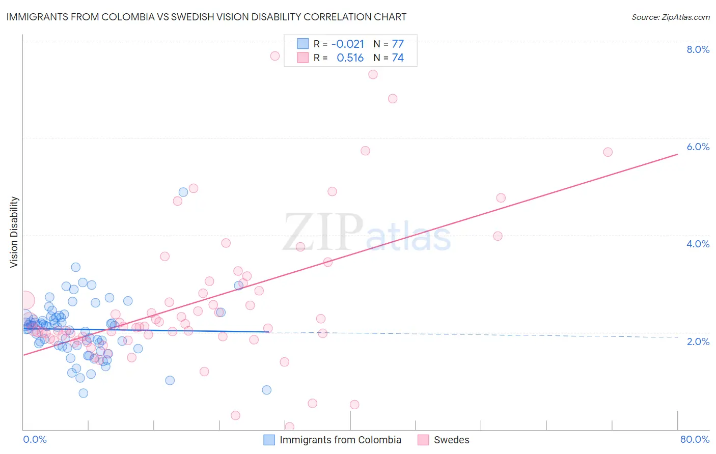 Immigrants from Colombia vs Swedish Vision Disability