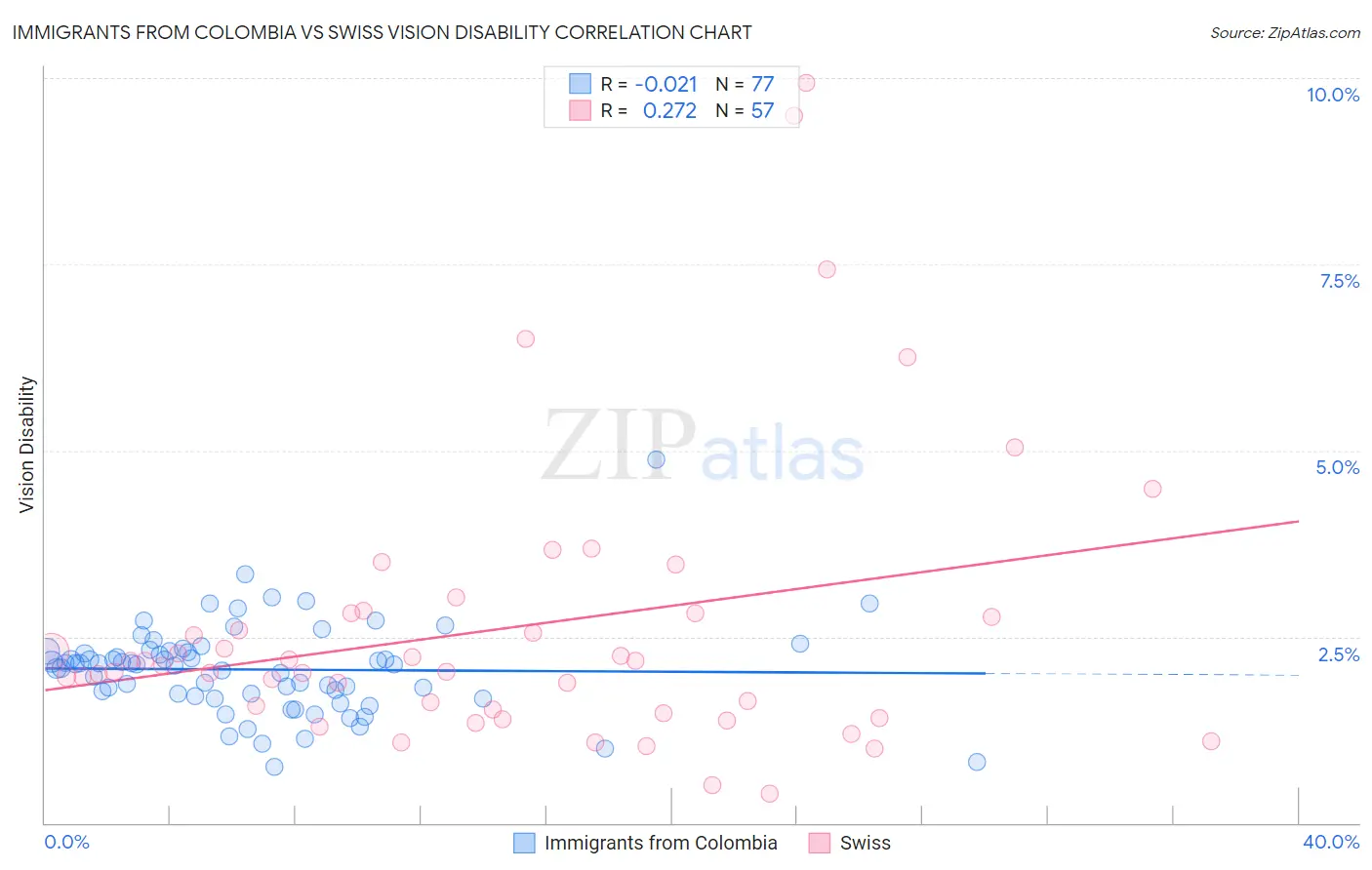 Immigrants from Colombia vs Swiss Vision Disability
