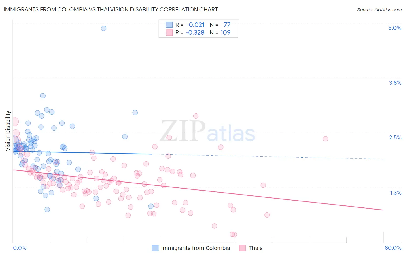 Immigrants from Colombia vs Thai Vision Disability