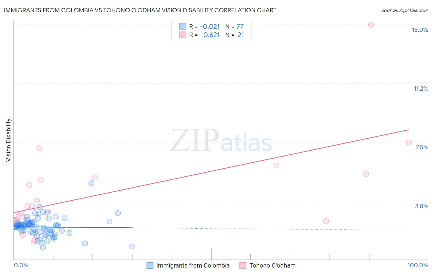 Immigrants from Colombia vs Tohono O'odham Vision Disability