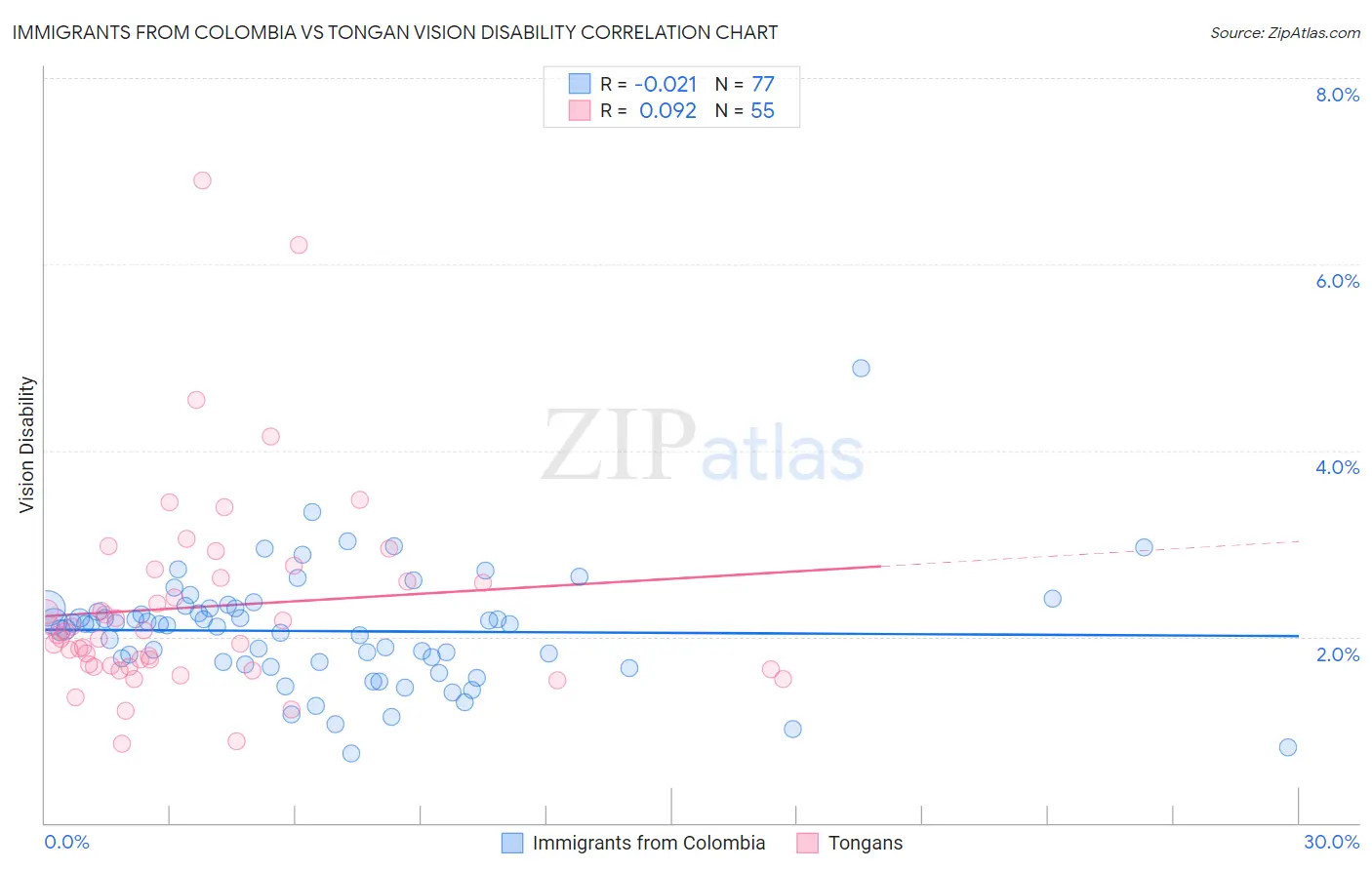 Immigrants from Colombia vs Tongan Vision Disability