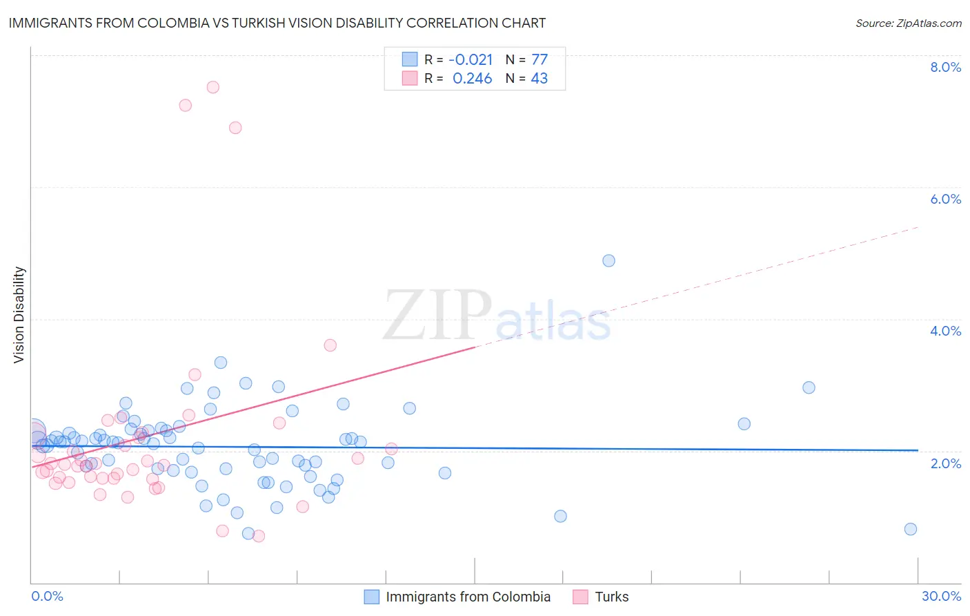 Immigrants from Colombia vs Turkish Vision Disability