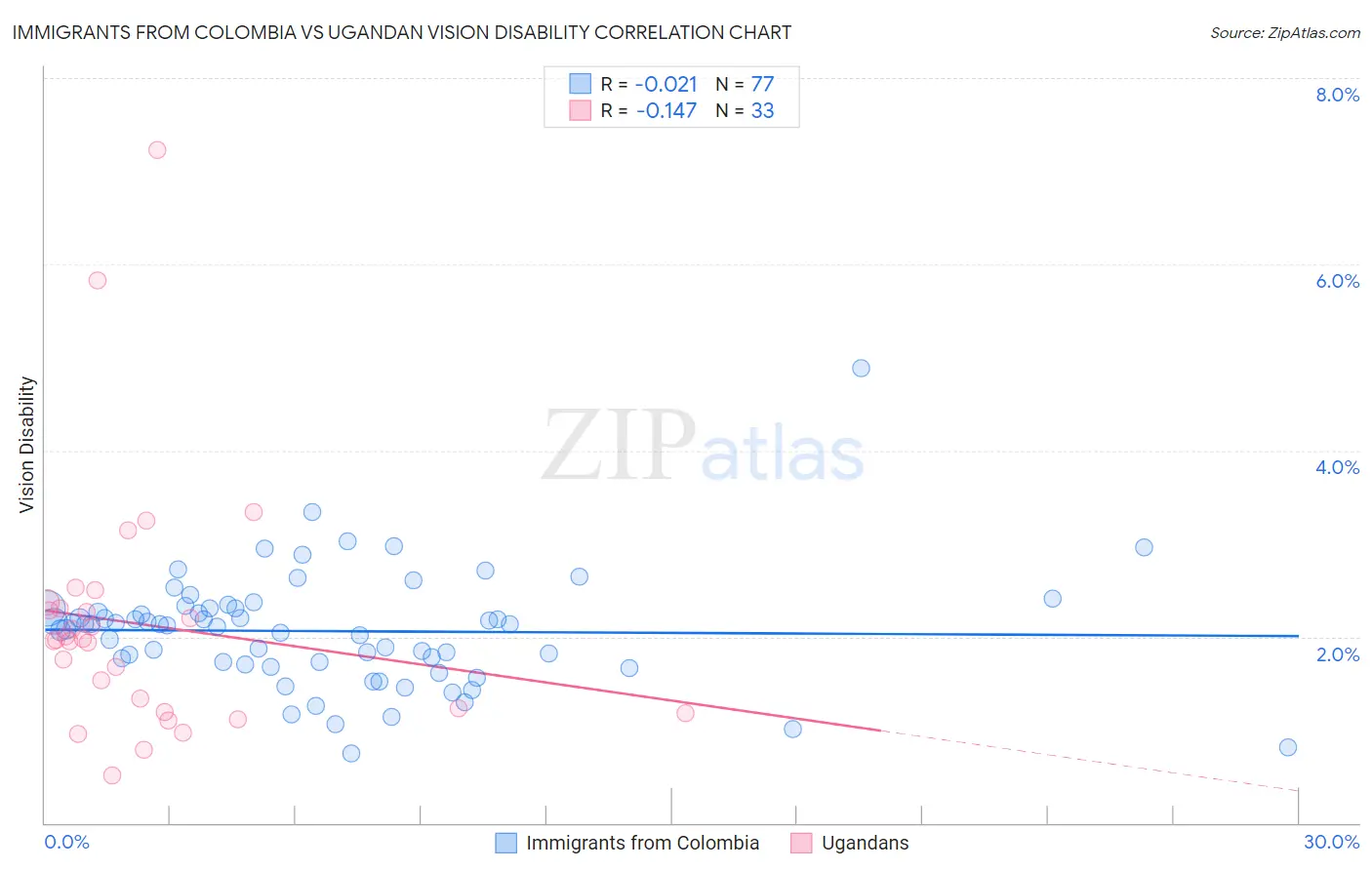 Immigrants from Colombia vs Ugandan Vision Disability