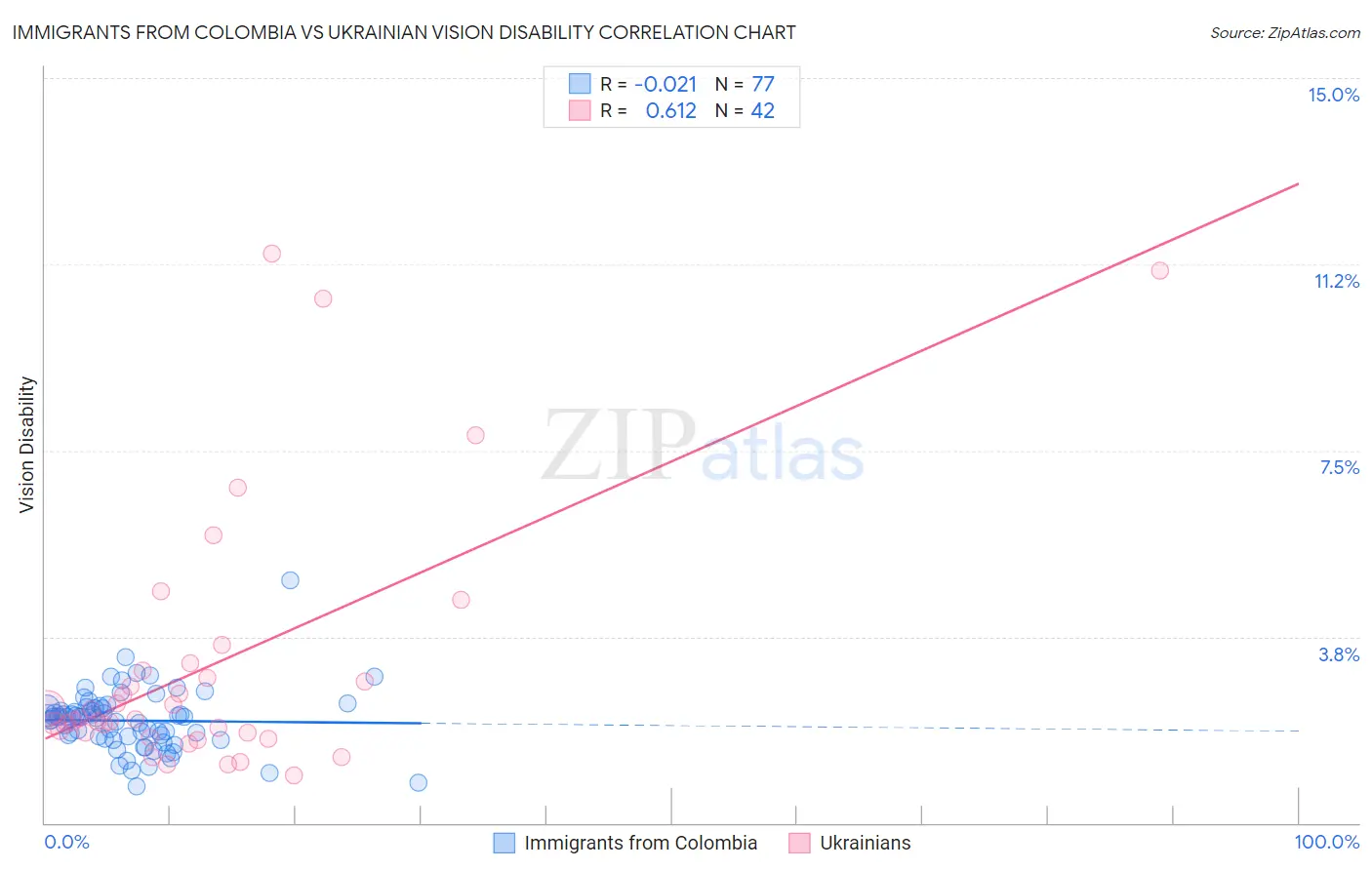 Immigrants from Colombia vs Ukrainian Vision Disability