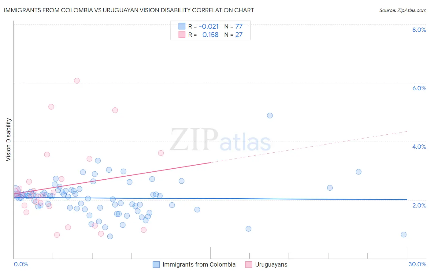 Immigrants from Colombia vs Uruguayan Vision Disability