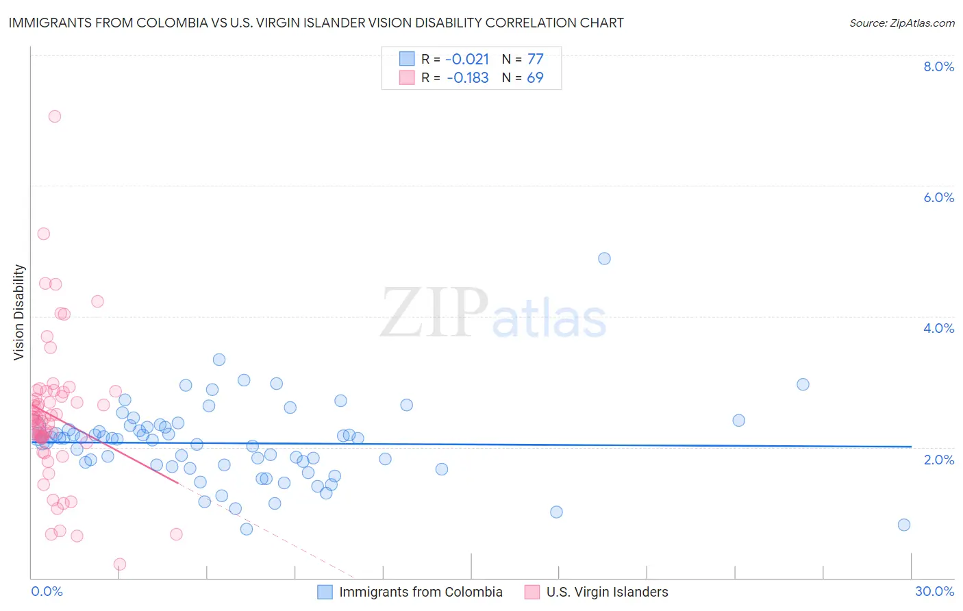 Immigrants from Colombia vs U.S. Virgin Islander Vision Disability