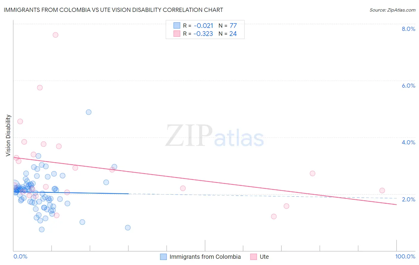 Immigrants from Colombia vs Ute Vision Disability