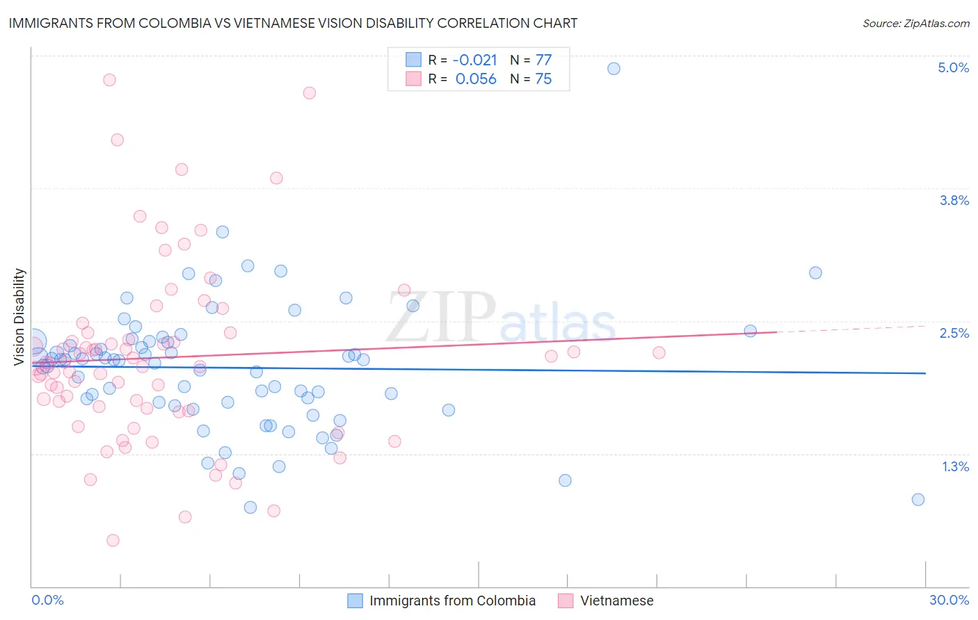 Immigrants from Colombia vs Vietnamese Vision Disability