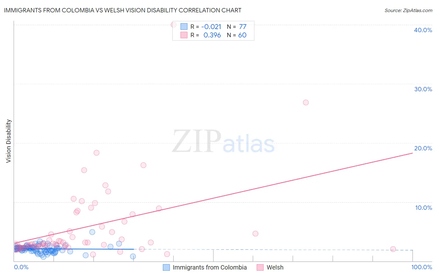 Immigrants from Colombia vs Welsh Vision Disability