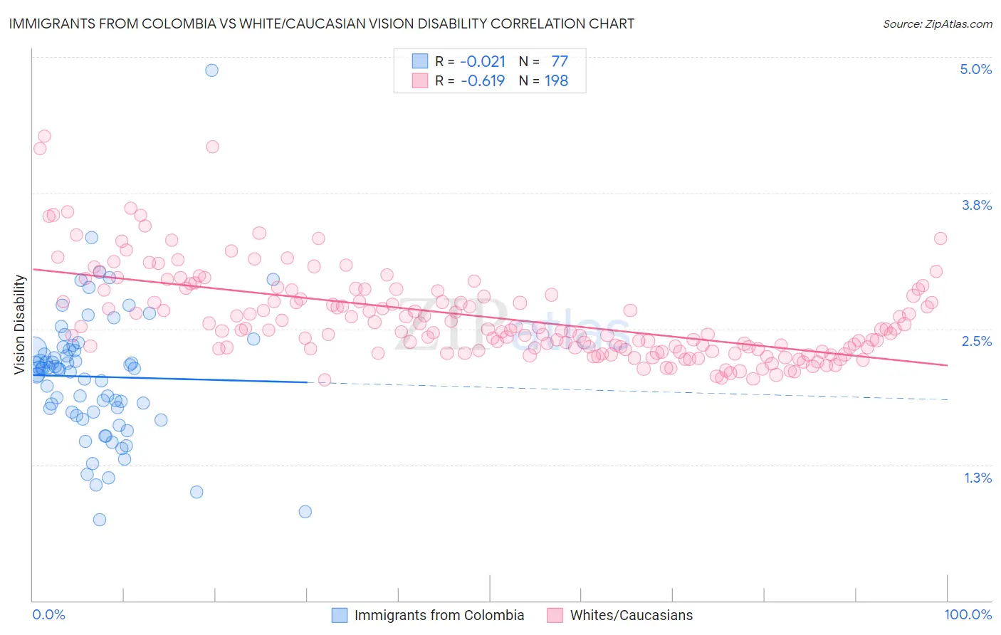 Immigrants from Colombia vs White/Caucasian Vision Disability