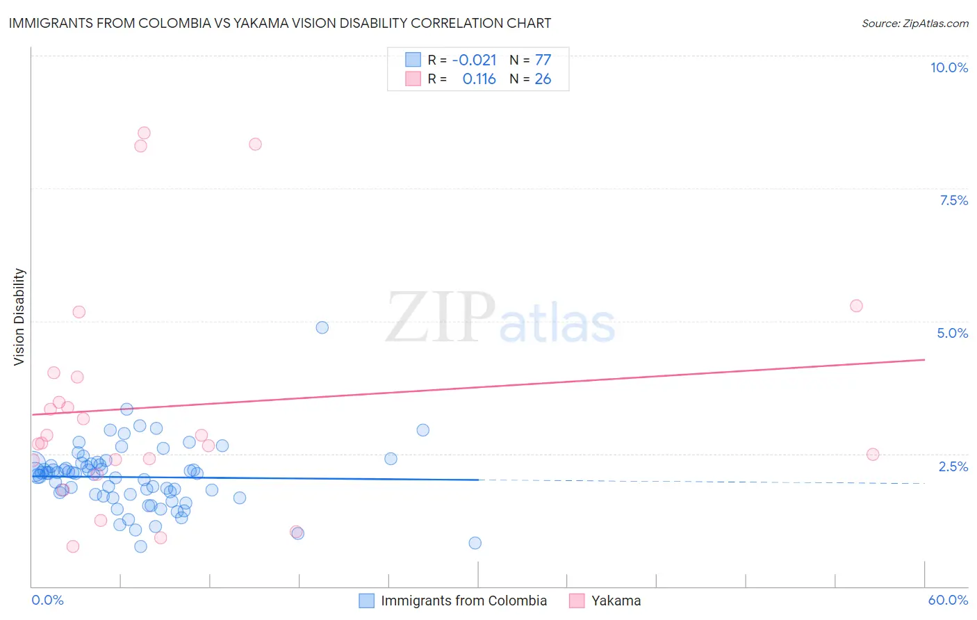 Immigrants from Colombia vs Yakama Vision Disability