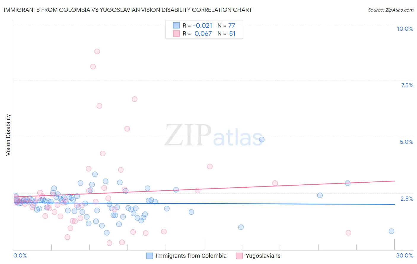 Immigrants from Colombia vs Yugoslavian Vision Disability