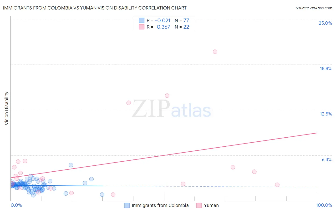 Immigrants from Colombia vs Yuman Vision Disability