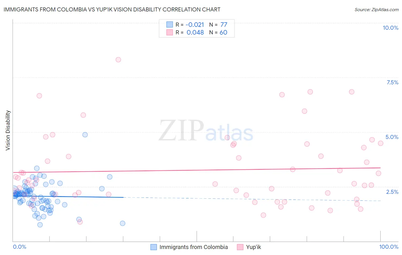 Immigrants from Colombia vs Yup'ik Vision Disability