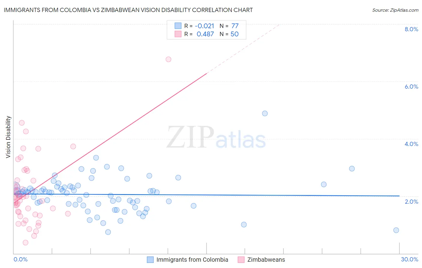Immigrants from Colombia vs Zimbabwean Vision Disability