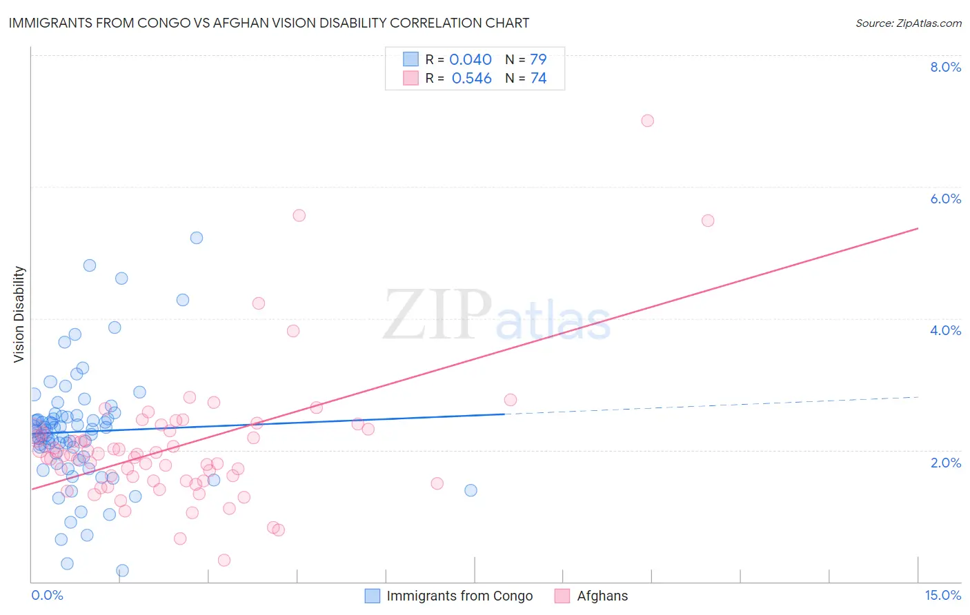 Immigrants from Congo vs Afghan Vision Disability