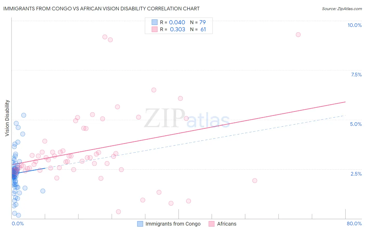 Immigrants from Congo vs African Vision Disability