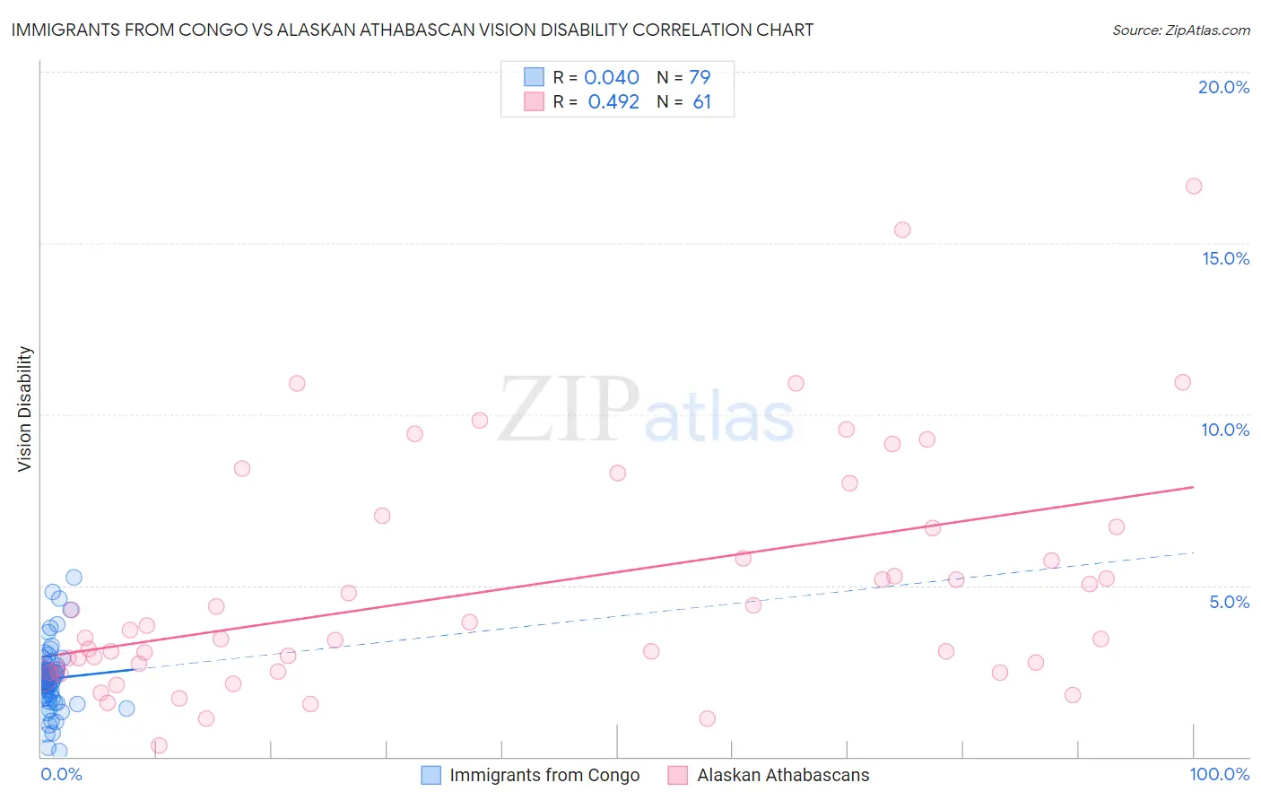 Immigrants from Congo vs Alaskan Athabascan Vision Disability