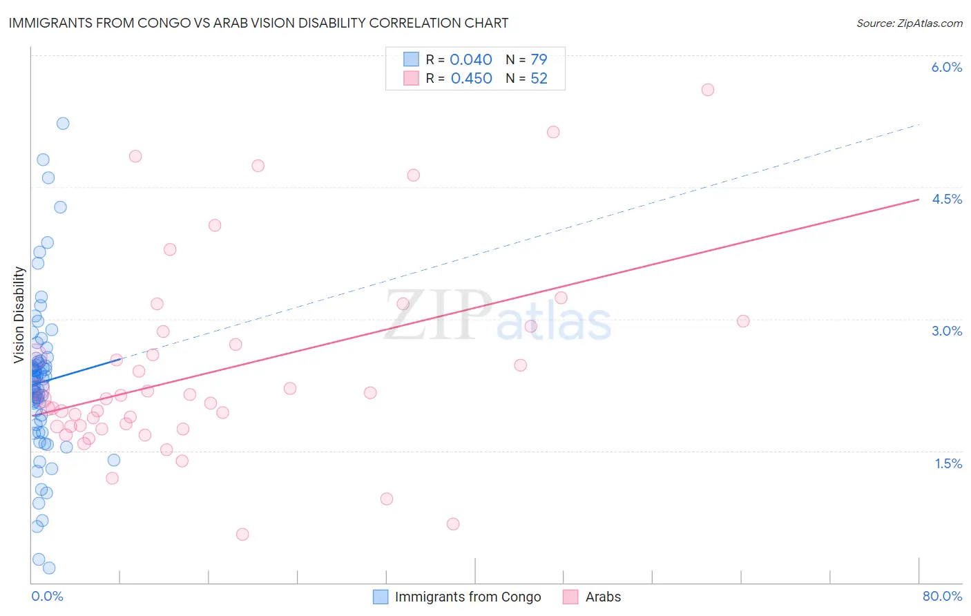 Immigrants from Congo vs Arab Vision Disability