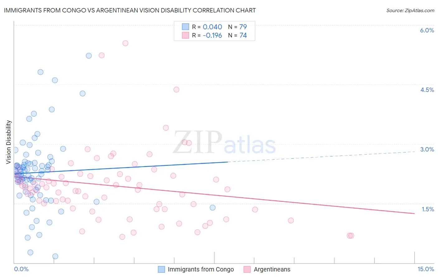 Immigrants from Congo vs Argentinean Vision Disability
