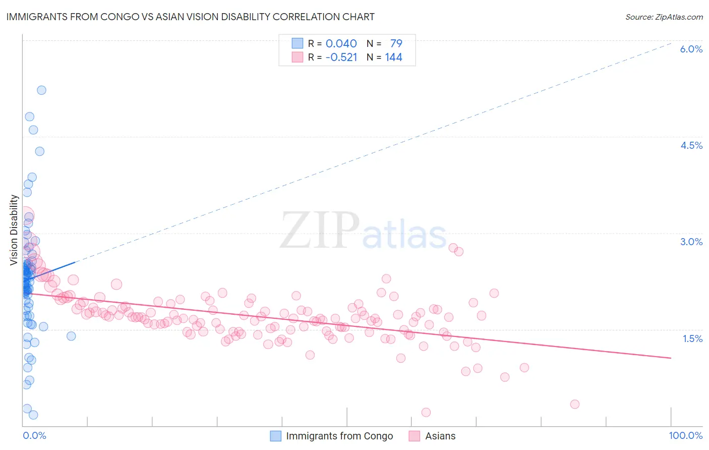 Immigrants from Congo vs Asian Vision Disability