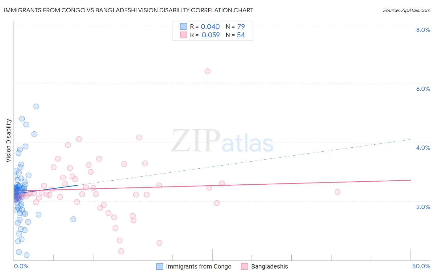 Immigrants from Congo vs Bangladeshi Vision Disability