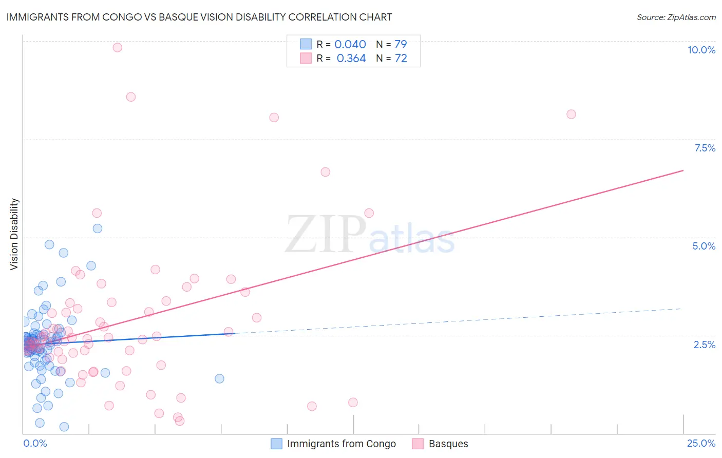 Immigrants from Congo vs Basque Vision Disability