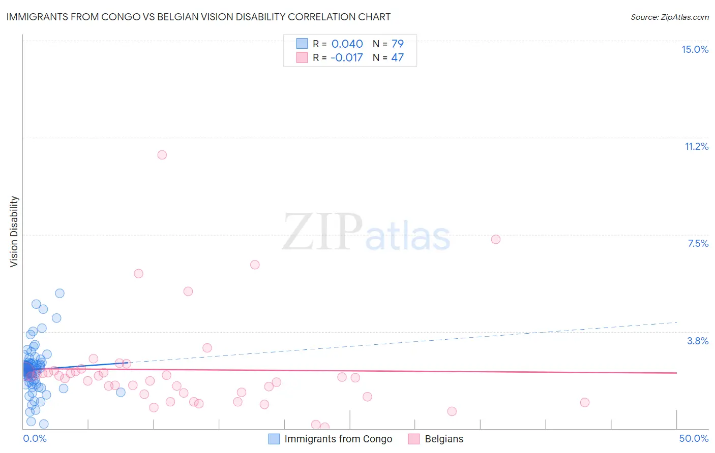 Immigrants from Congo vs Belgian Vision Disability