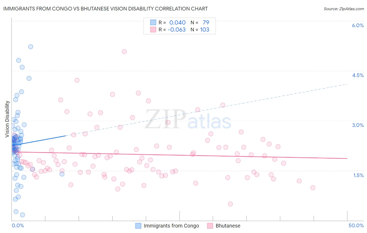 Immigrants from Congo vs Bhutanese Vision Disability