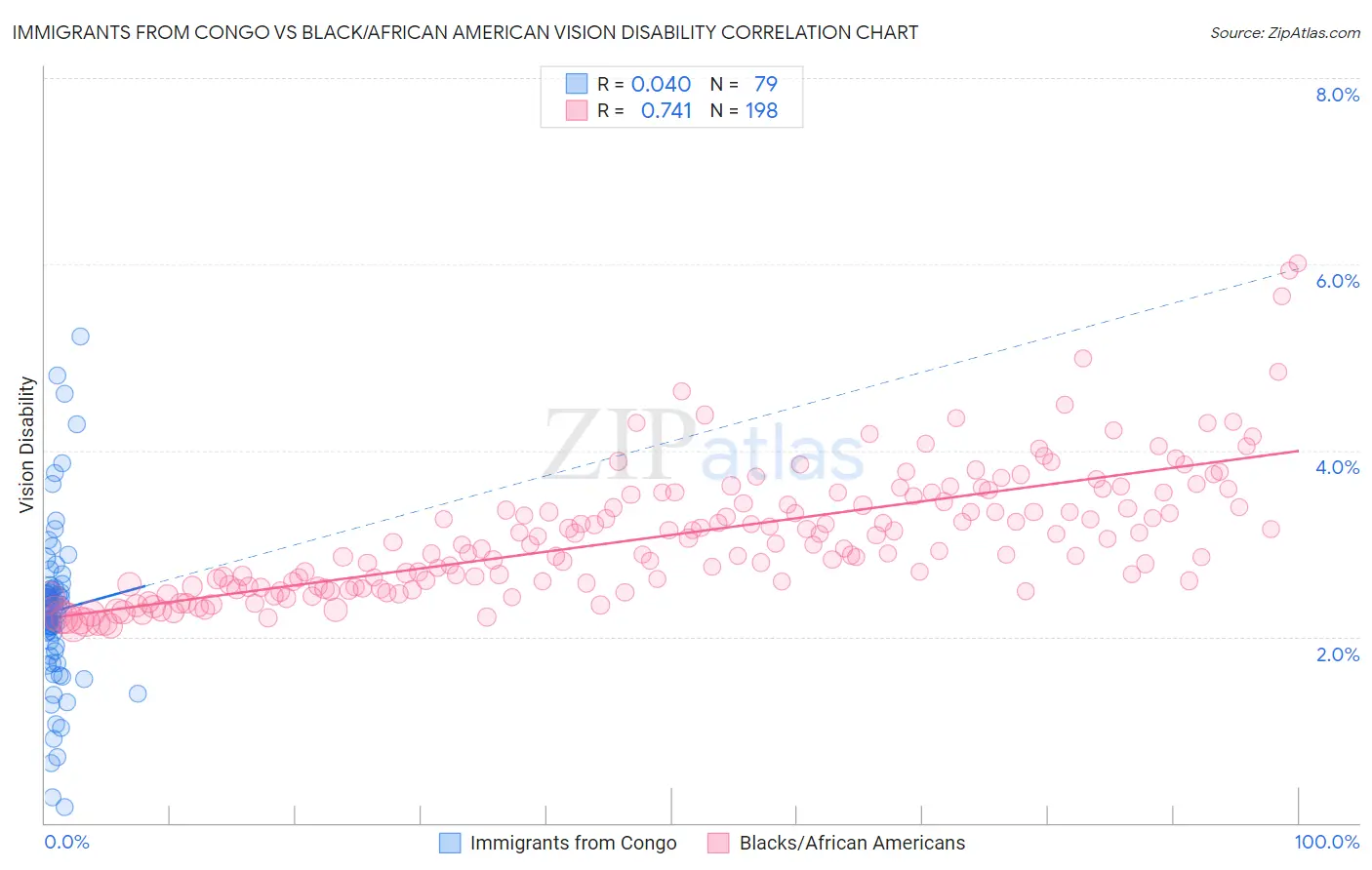 Immigrants from Congo vs Black/African American Vision Disability