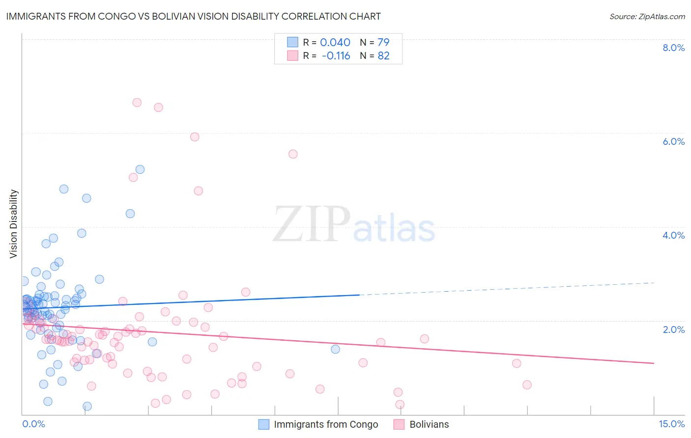 Immigrants from Congo vs Bolivian Vision Disability