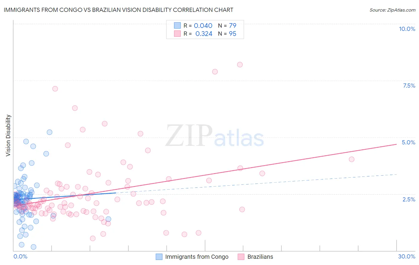 Immigrants from Congo vs Brazilian Vision Disability
