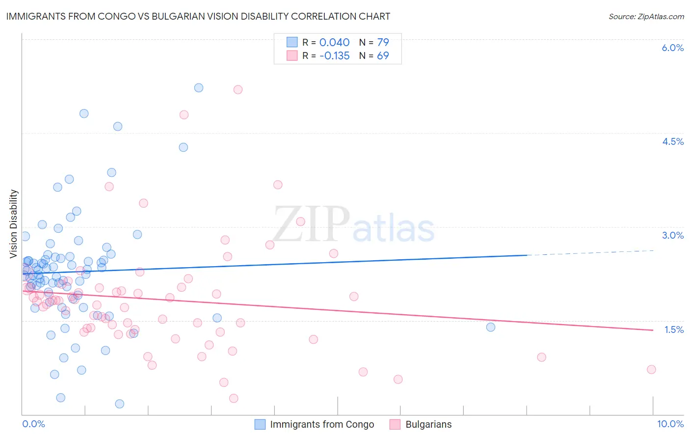 Immigrants from Congo vs Bulgarian Vision Disability