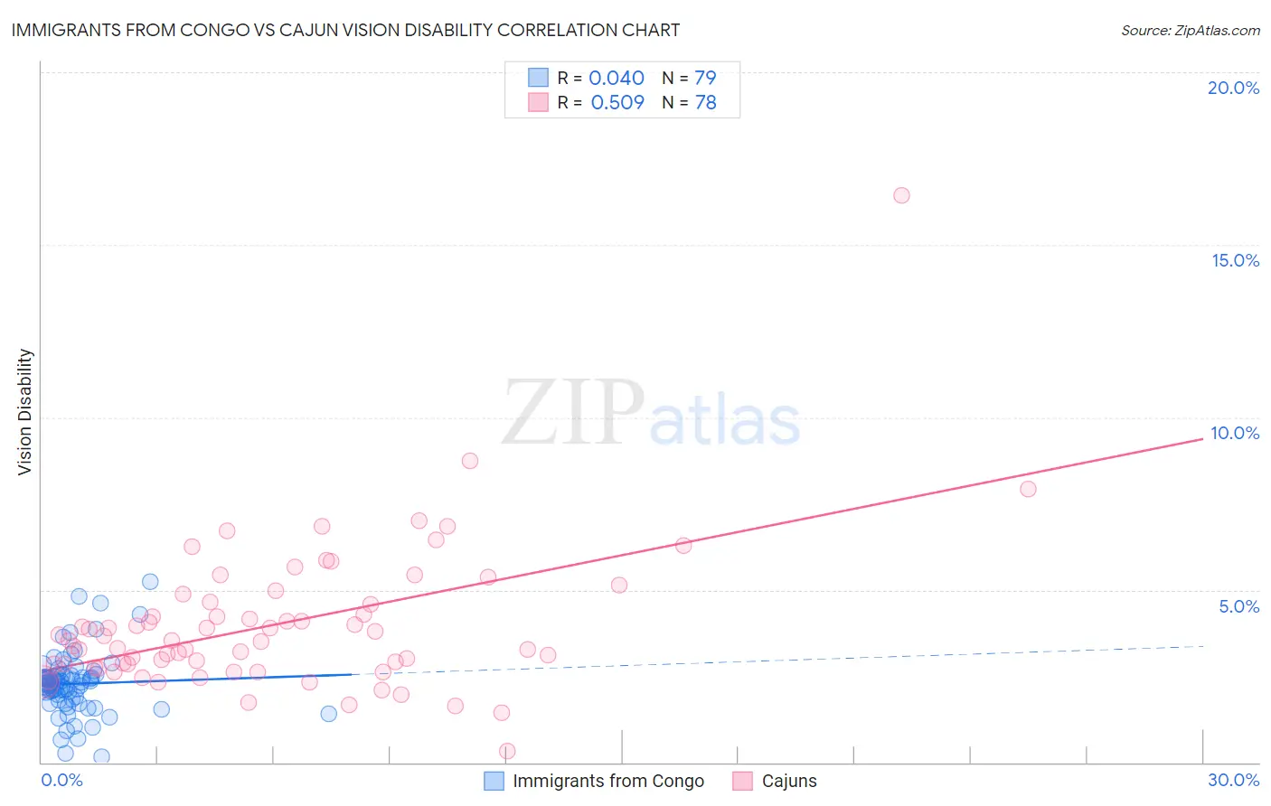 Immigrants from Congo vs Cajun Vision Disability