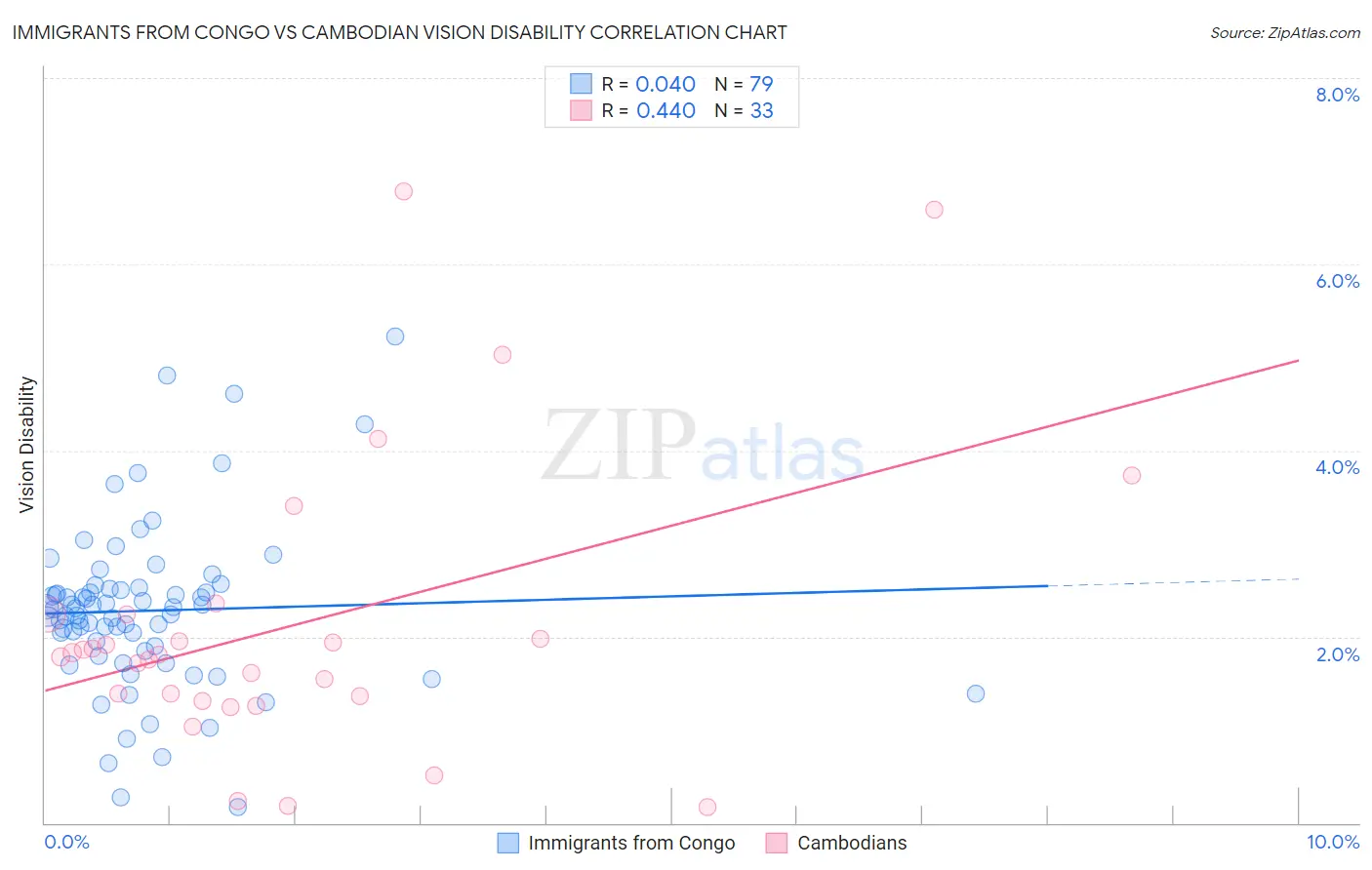Immigrants from Congo vs Cambodian Vision Disability