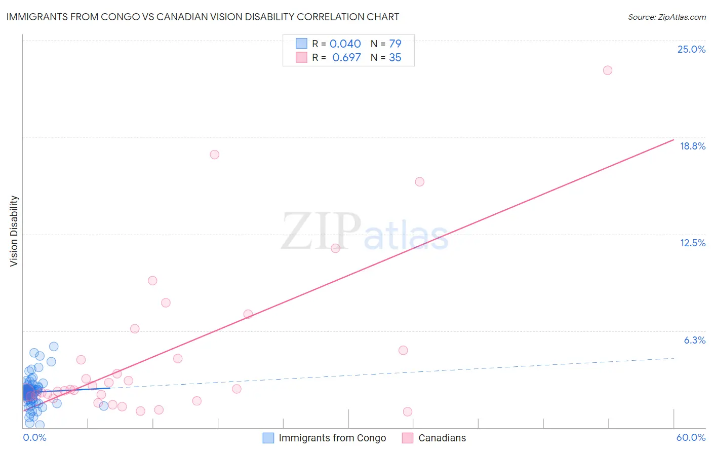 Immigrants from Congo vs Canadian Vision Disability