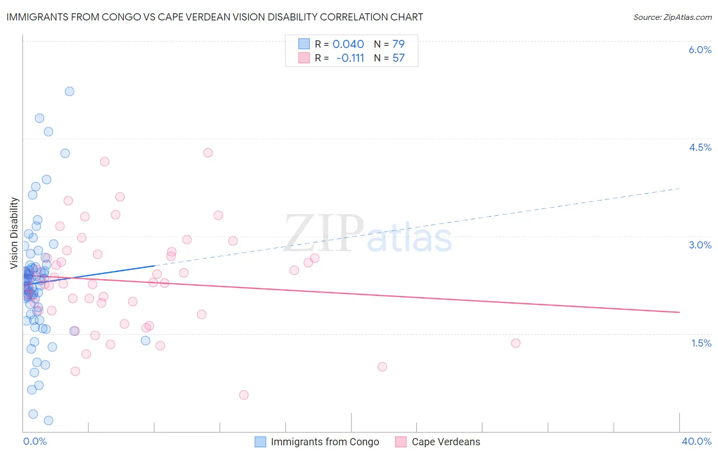 Immigrants from Congo vs Cape Verdean Vision Disability