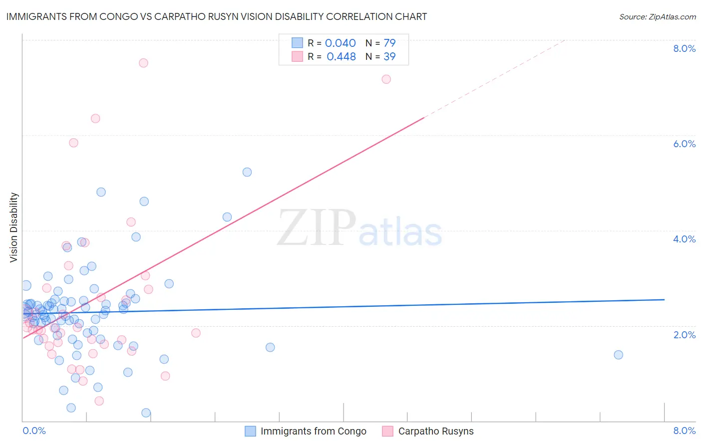 Immigrants from Congo vs Carpatho Rusyn Vision Disability