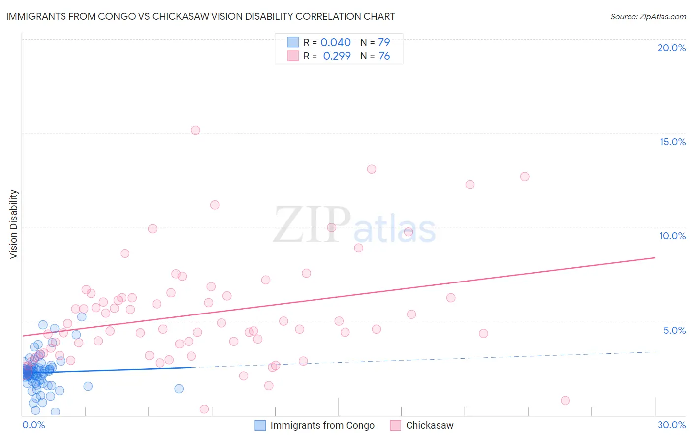 Immigrants from Congo vs Chickasaw Vision Disability