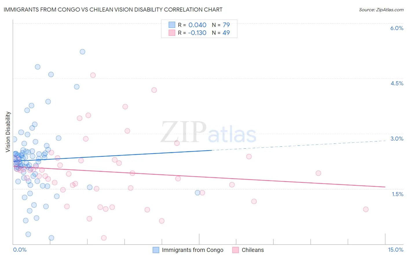 Immigrants from Congo vs Chilean Vision Disability