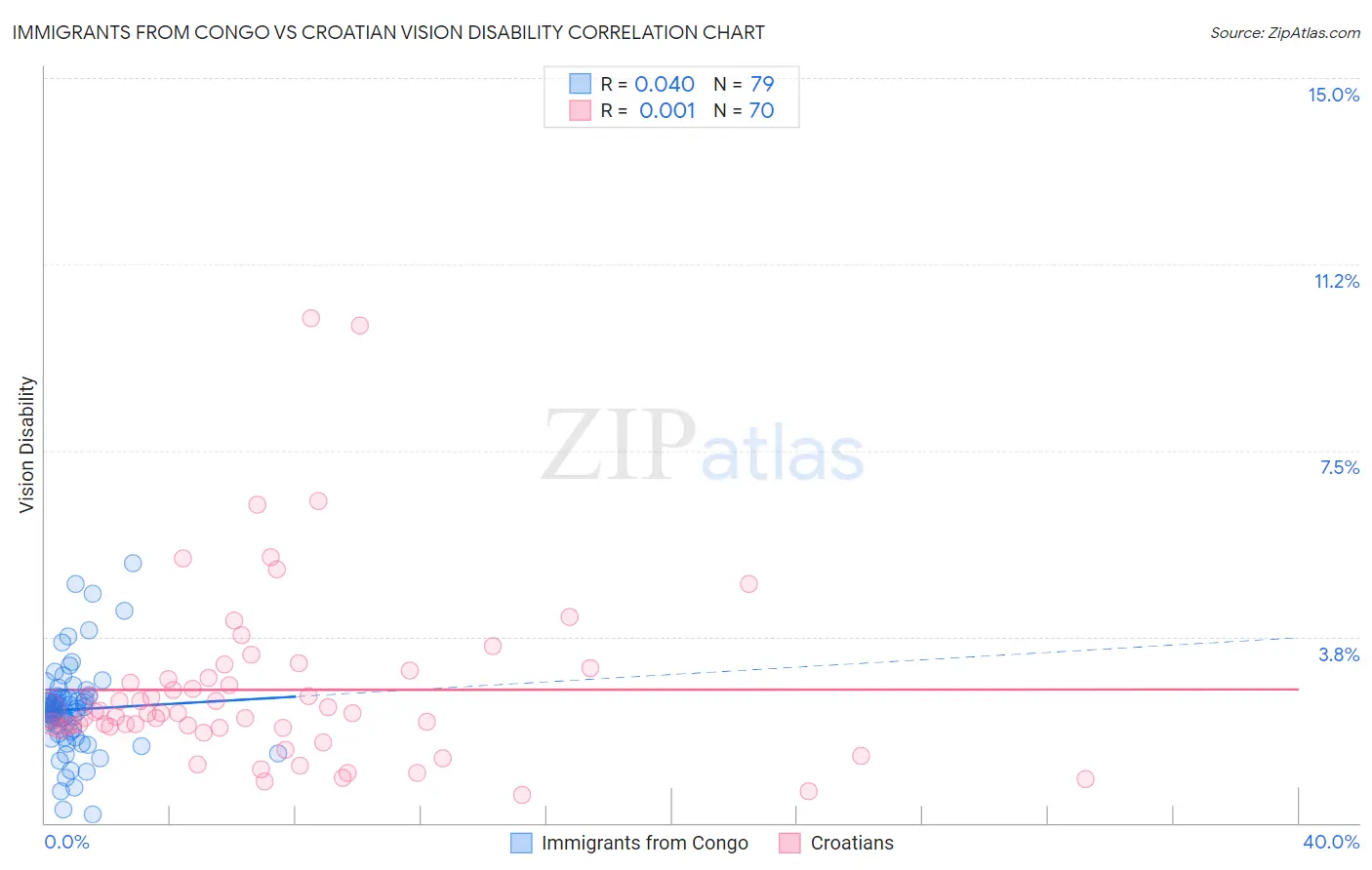 Immigrants from Congo vs Croatian Vision Disability