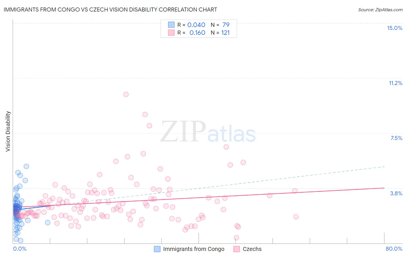 Immigrants from Congo vs Czech Vision Disability